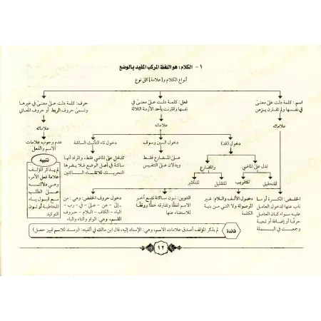 Al-Âjurûmiyyah sous forme de schémas et tableaux/تشجير المقدمة الآجرومية